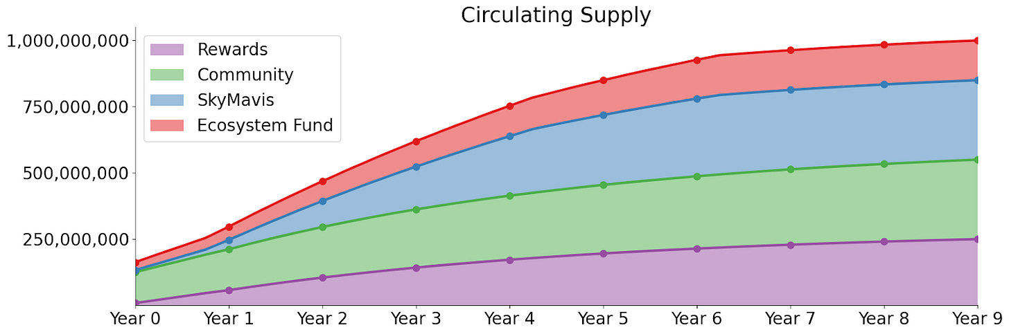 RON Tokenomics: Unlocking 101 - by Ronin Network