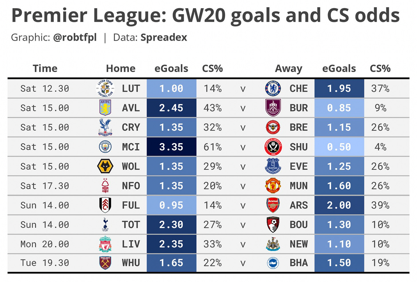 Football fixtures top and odds