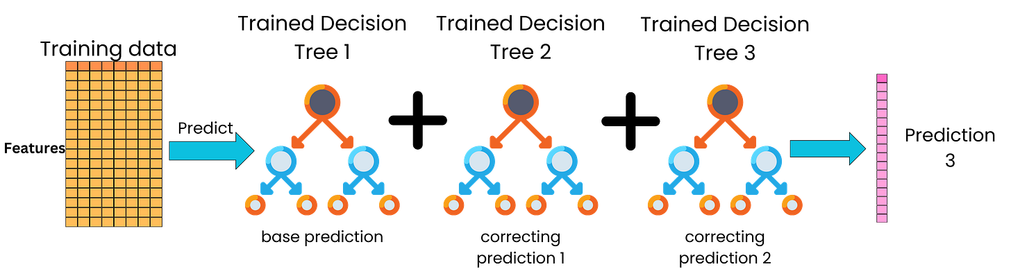 The Gradient Boosted Algorithm Explained!