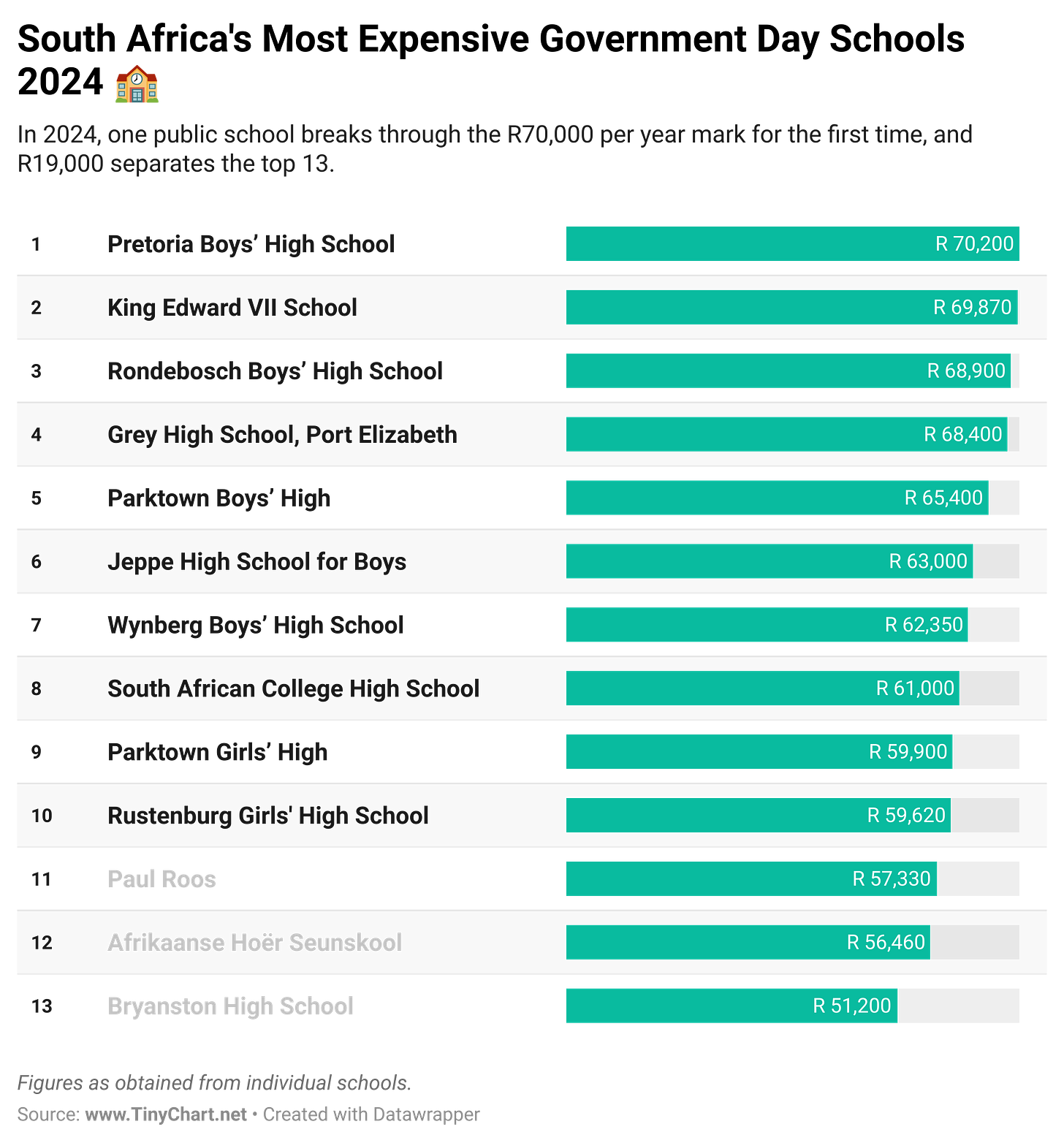 South Africa's most expensive government day schools in 2024