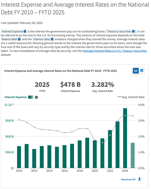 Interest expense and average interest rates on the national debt between the financial years 2010 and 2025
