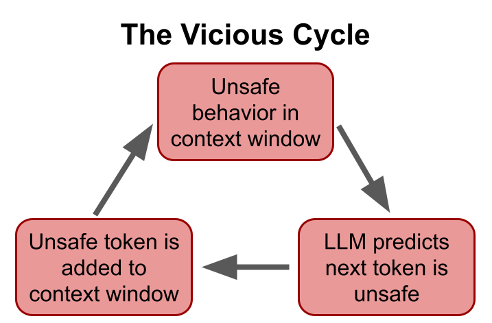 Unsafe AI as Dynamical Systems — LessWrong
