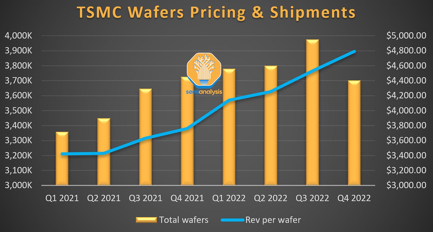 TSMC Says They Will Sidestep The Recession 2023 Outlook, Q4 2022 Earnings