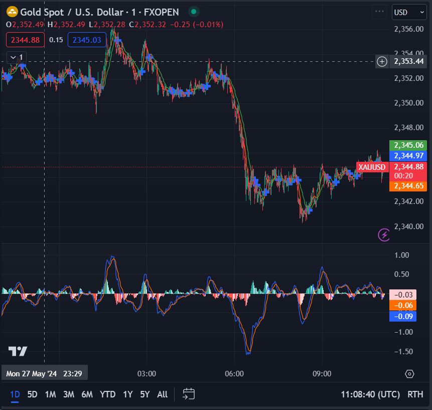 XAU/USD Analysis + Example Trade Setup - by Joseph