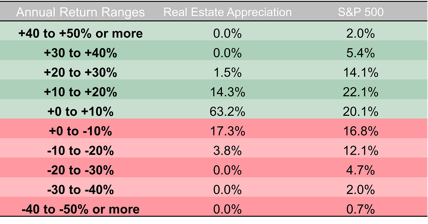 real-estate-appreciation-vs-s-p-500-by-james-orr