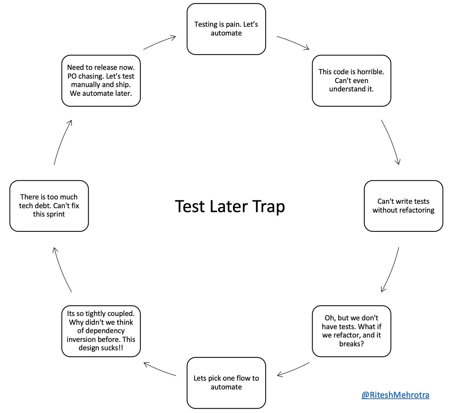 Test later trap by ritesh mehrotra neatstack
