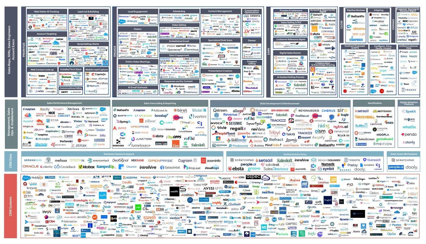 Visualizing A Tech Stack Sales Tech Stack: A Minimum Viable Setup for Early-Stage Startups