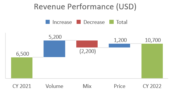 How to explain revenue performance using volume, mix, and price (VMaP ...