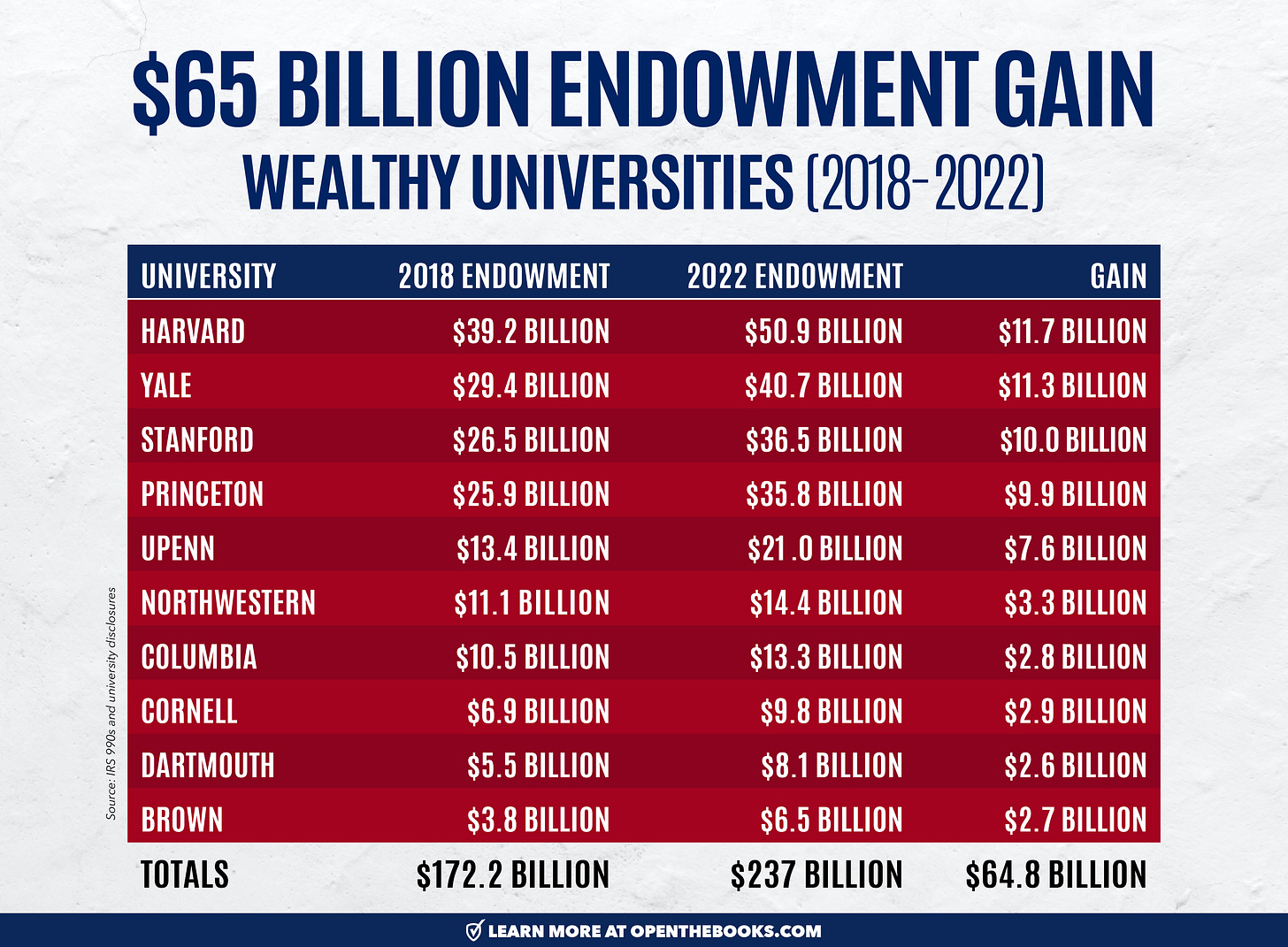 Taxpayer Subsidies to Wealthy, Elite Universities Like Harvard (Analysis)