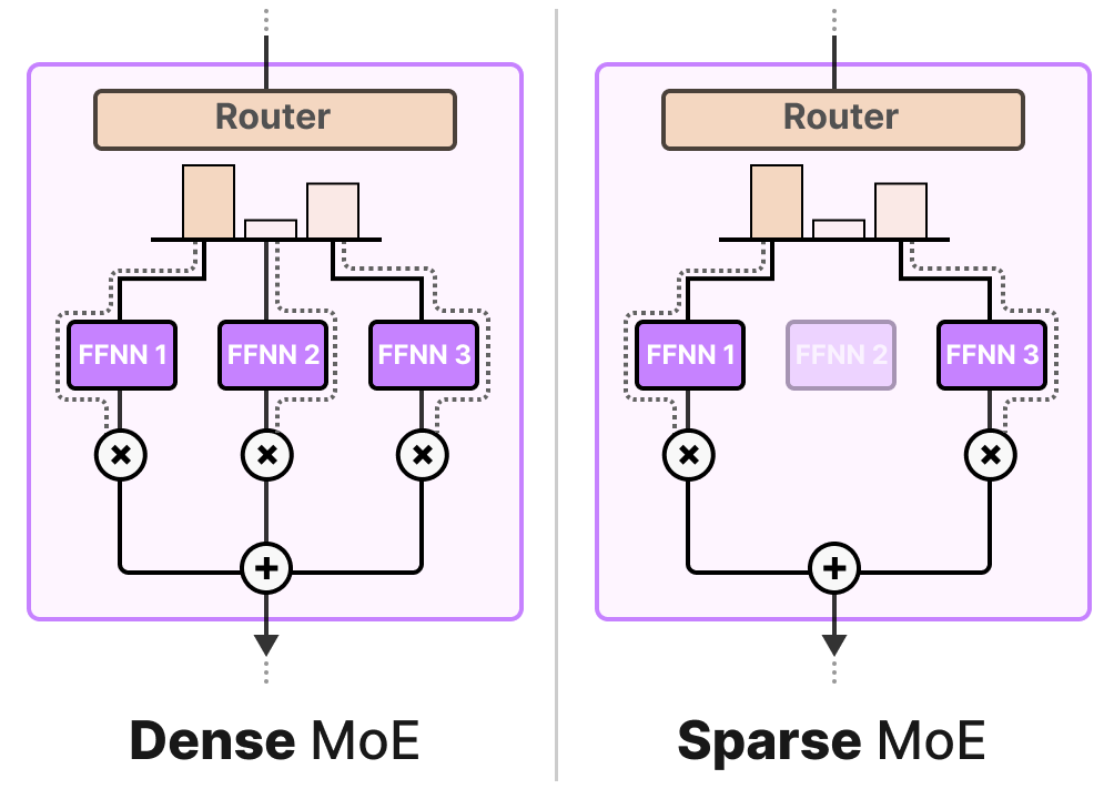 A Visual Guide to Mixture of Experts (MoE) - Maarten Grootendorst