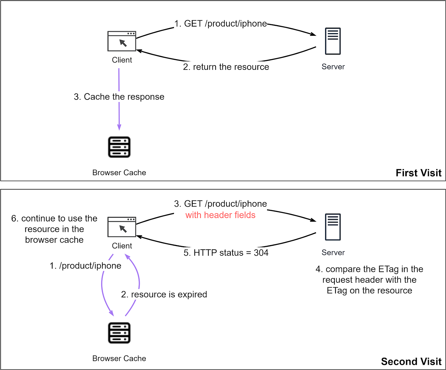 The Foundation of REST API: HTTP - ByteByteGo Newsletter