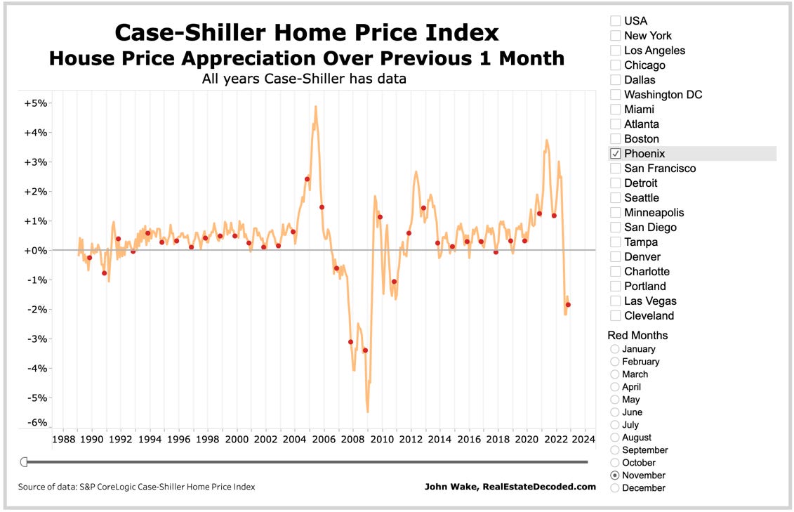 Phoenix Median House Price in January (444,000) is Down 5 (23,000