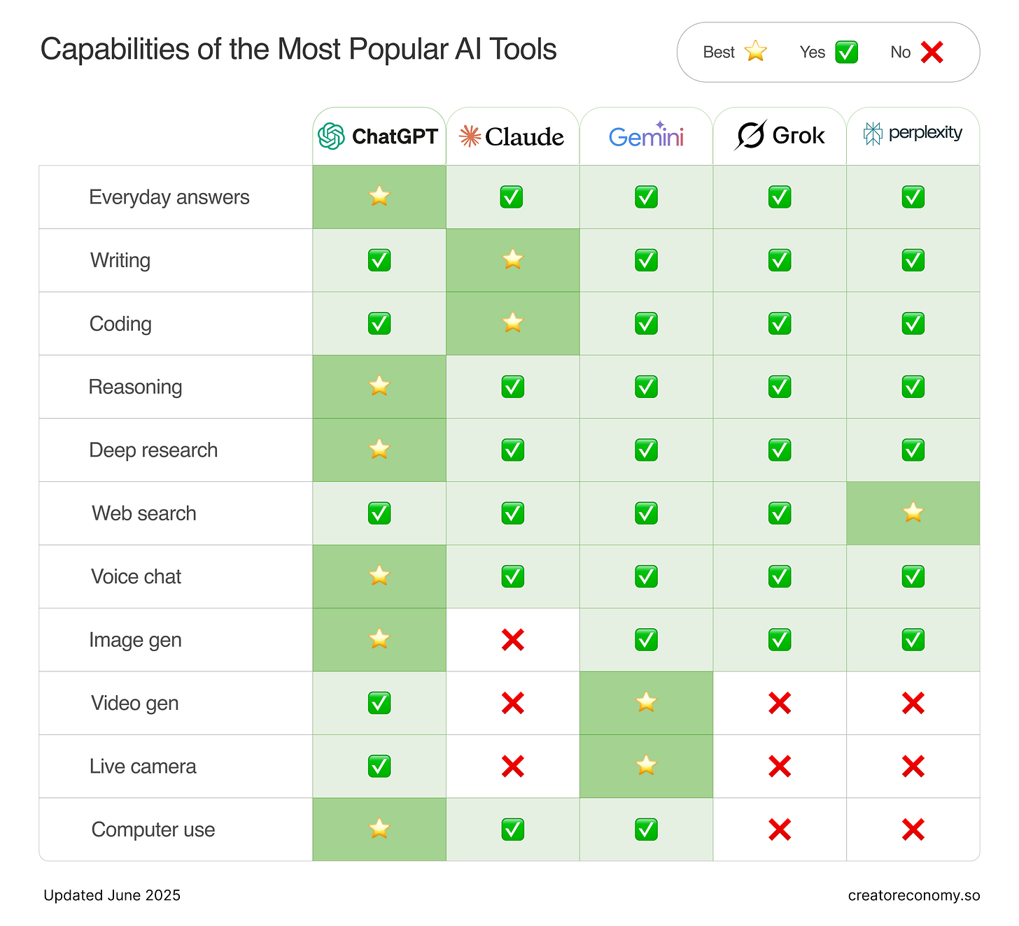 ChatGPT vs Claude vs Gemini: The Best AI Model for Each Use Case in 2025