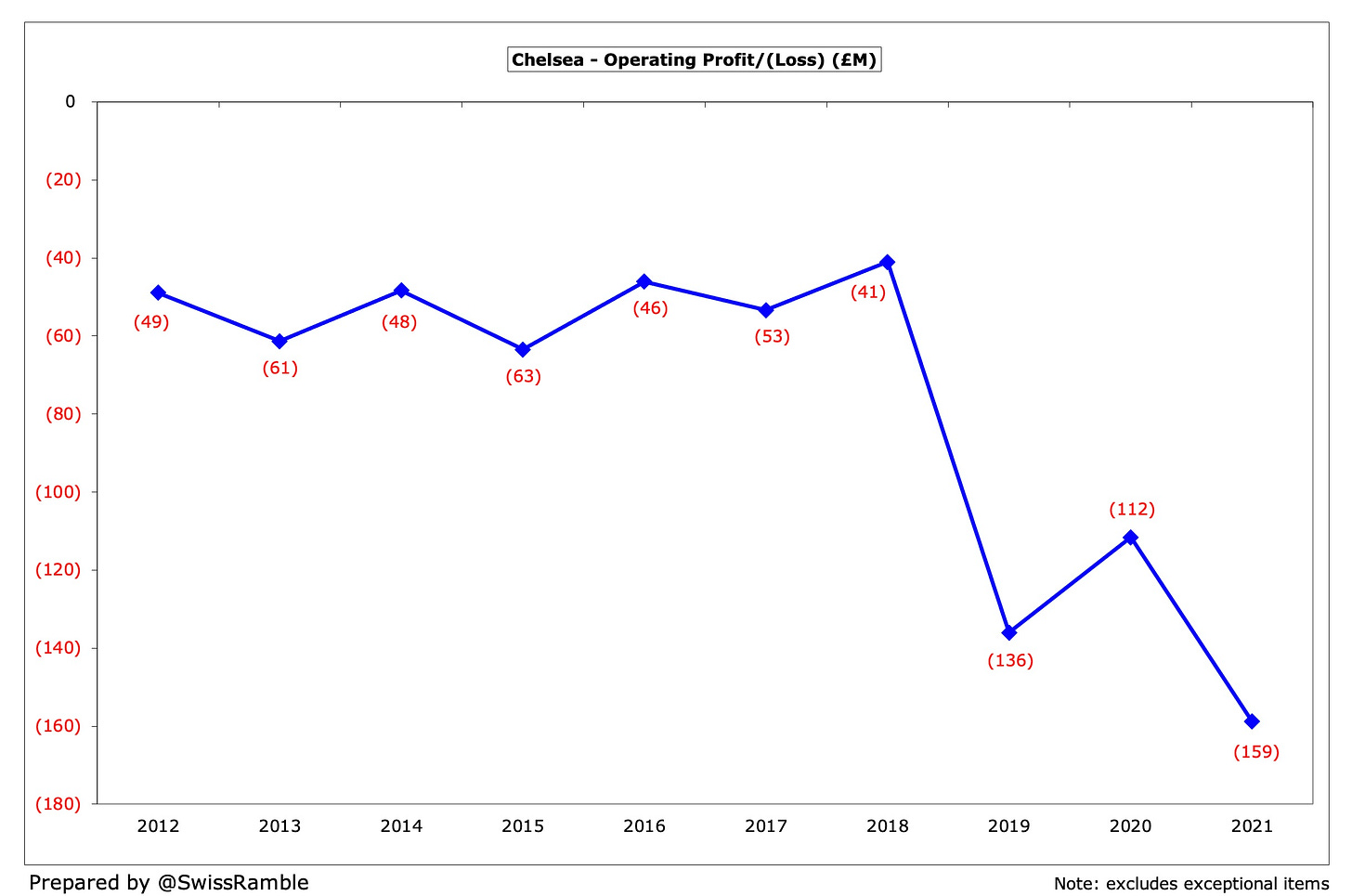 How Much Money Did Chelsea Really Spend? - The Swiss Ramble