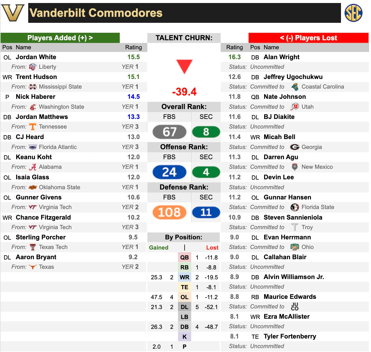 SOTC Update: Vanderbilt Commodores - CFB Depth