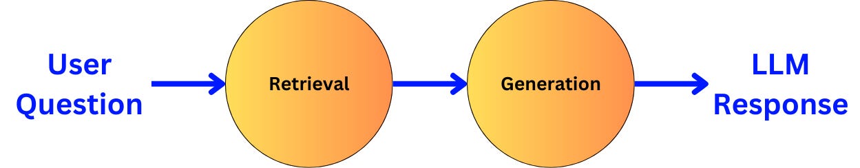 How to Build Complex LLM Pipelines with LangGraph!