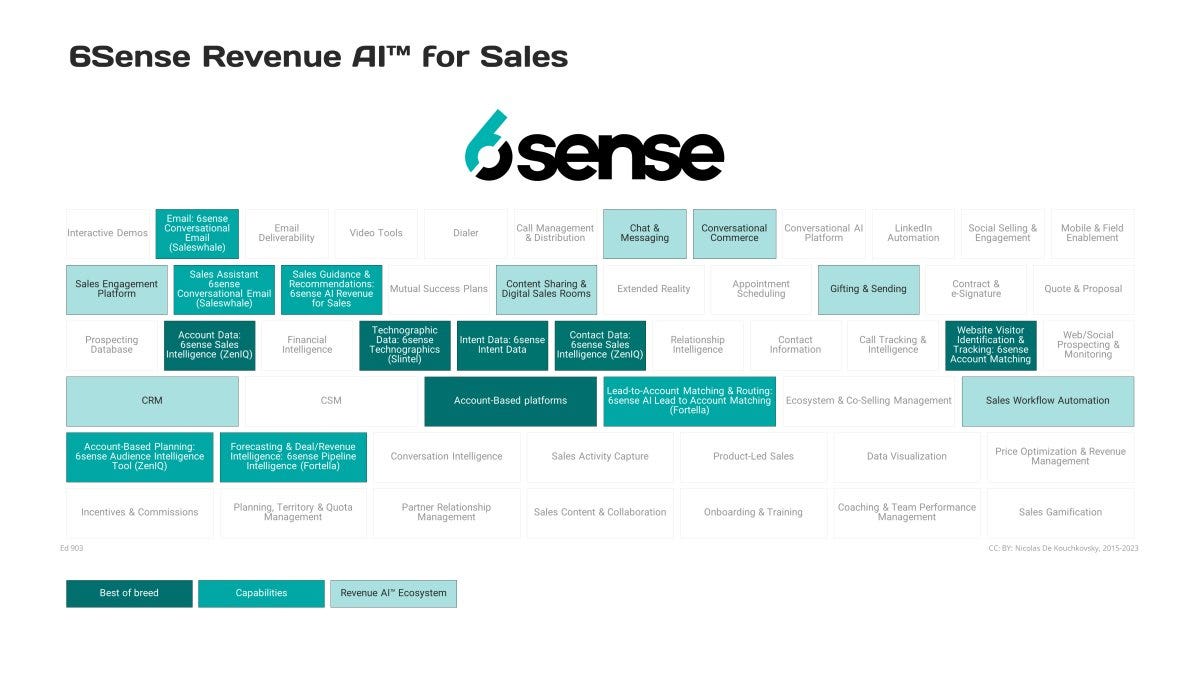 SalesTech consolidators: 6sense - by Nicolas De Kouchkovsky
