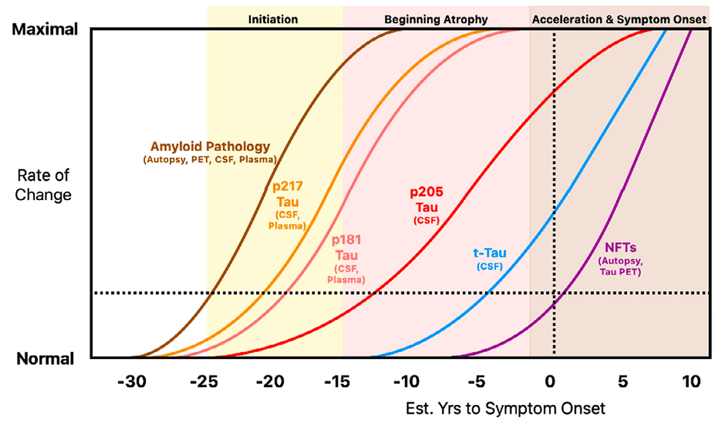 The Breakthrough Blood Test for Alzheimer’s Disease The p-Tau217 ...