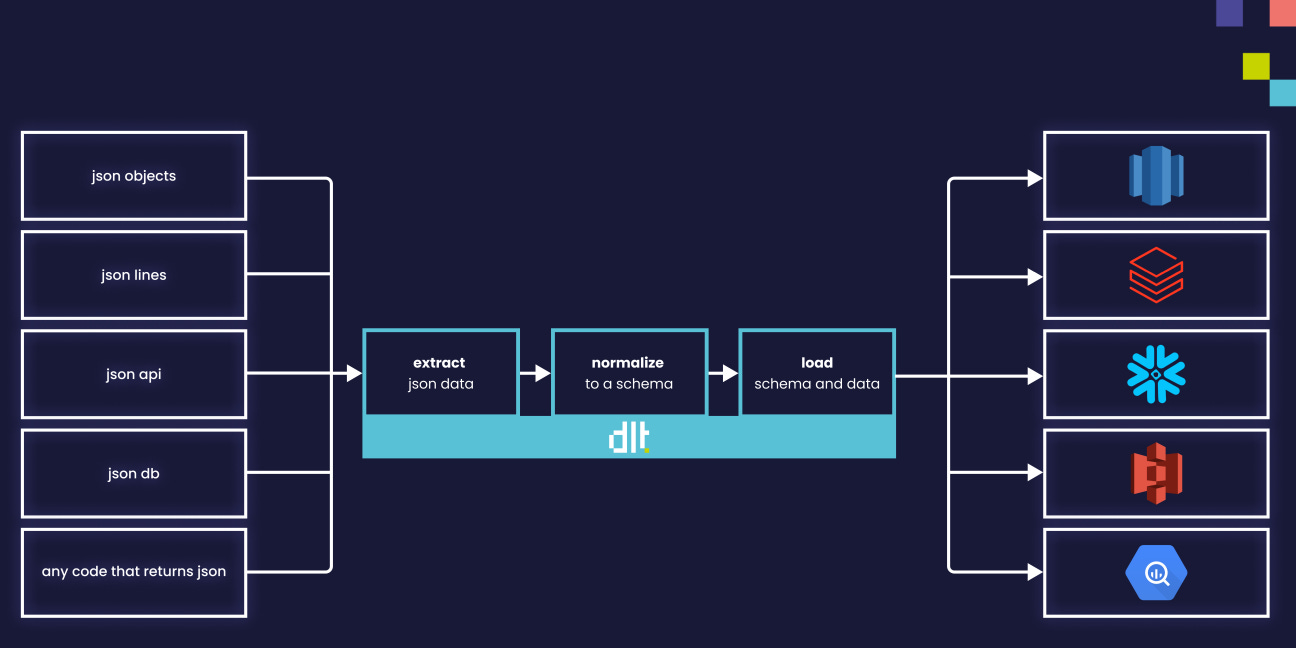Introduction to data load tool (dlt): A Python Library for Simple Data ...
