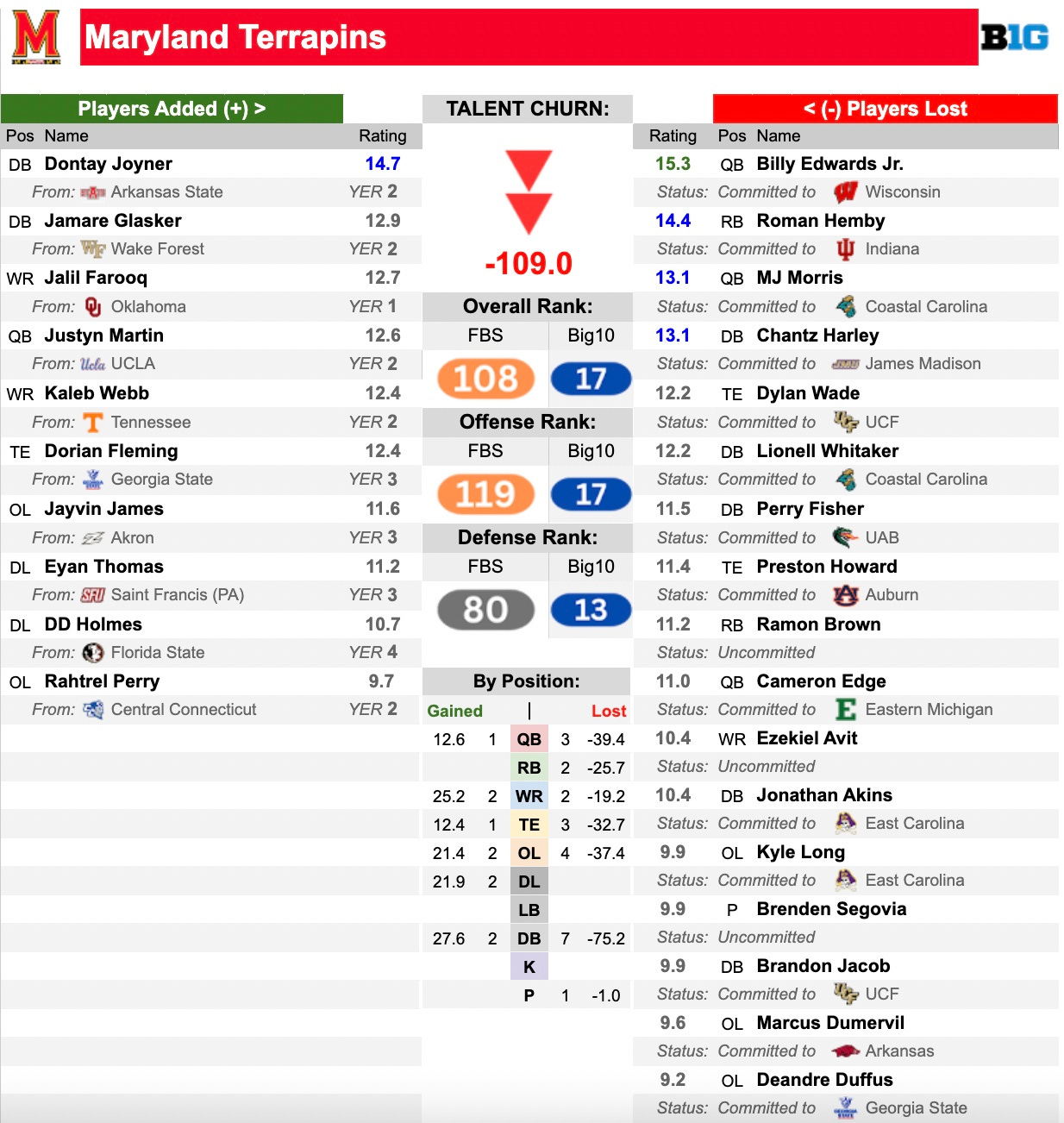 SOTC Update Maryland Terrapins CFB Depth