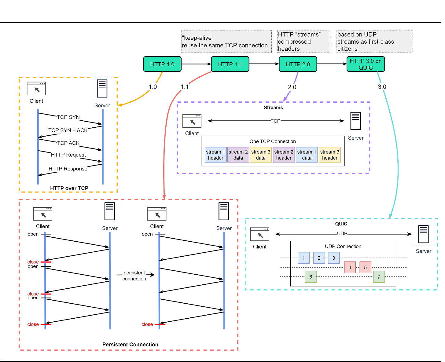 The Foundation of REST API: HTTP - ByteByteGo Newsletter