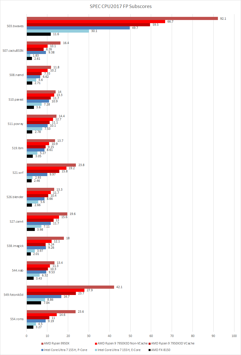 Running SPEC CPU2017 at Chips and Cheese? - by Chester Lam
