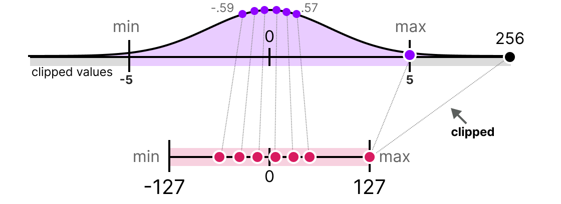 A Visual Guide to Quantization - Maarten Grootendorst