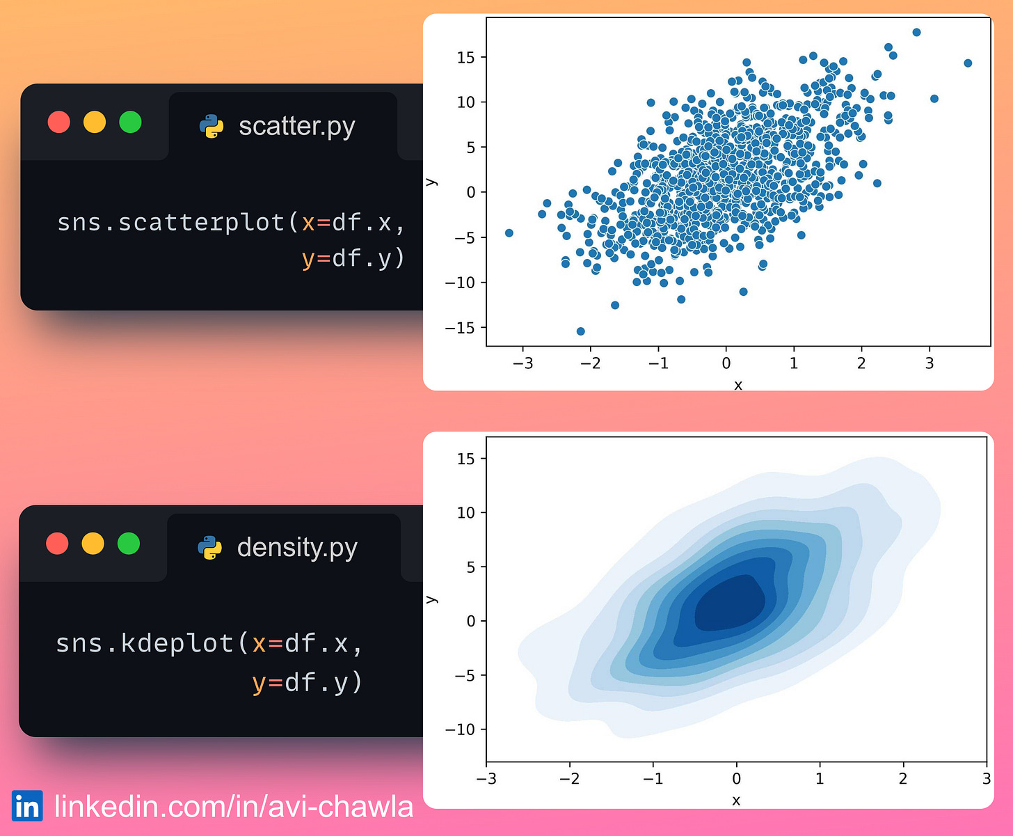 Density Plot As A Richer Alternative to Scatter Plot