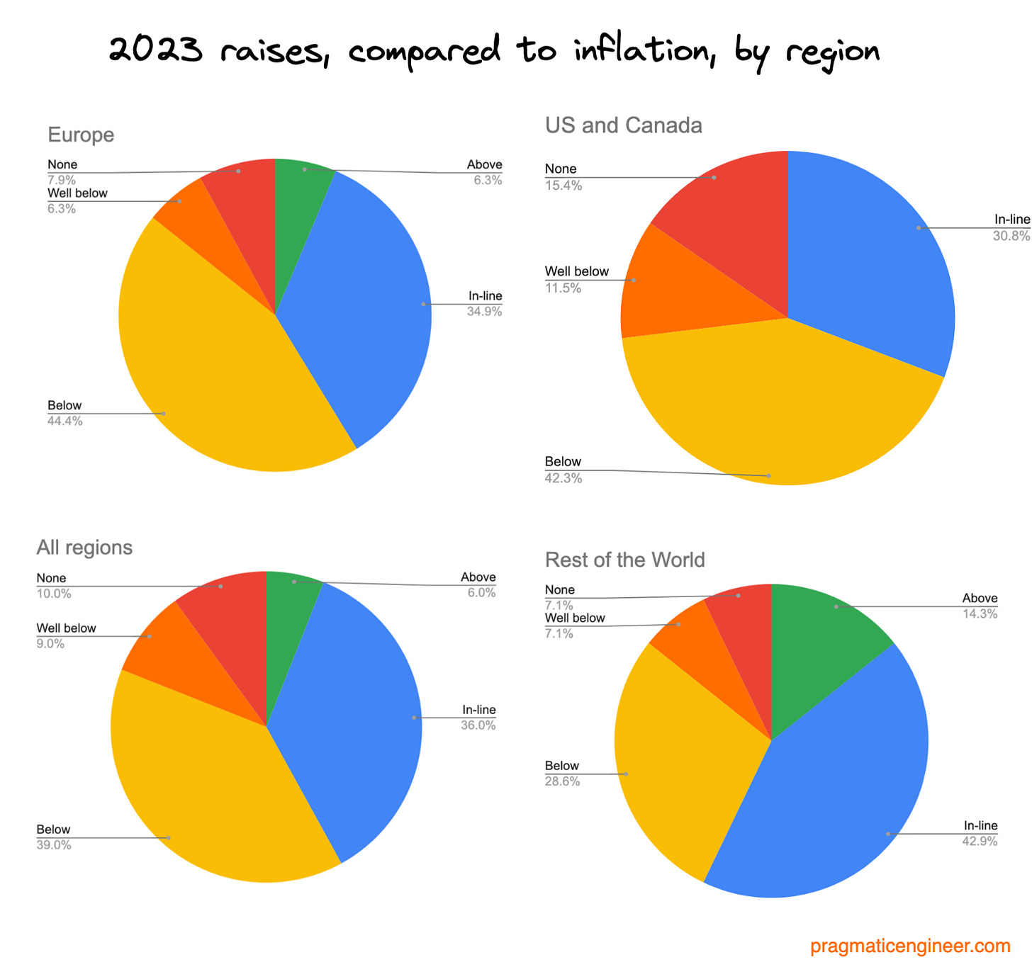 Compensation Increases in 2023 - by Gergely Orosz