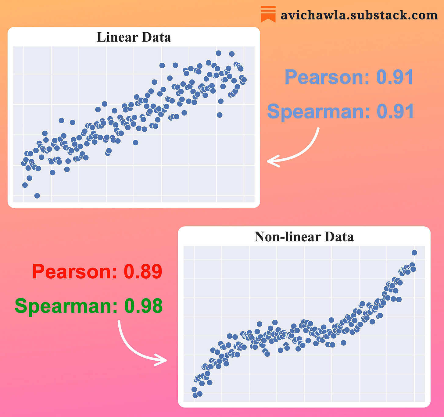 The Limitation Of Pearson Correlation Which Many Often Ignore