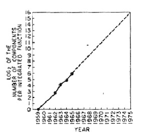 Moore's Law Changed Our Lives Forever: Rest in Peace Gordon Moore