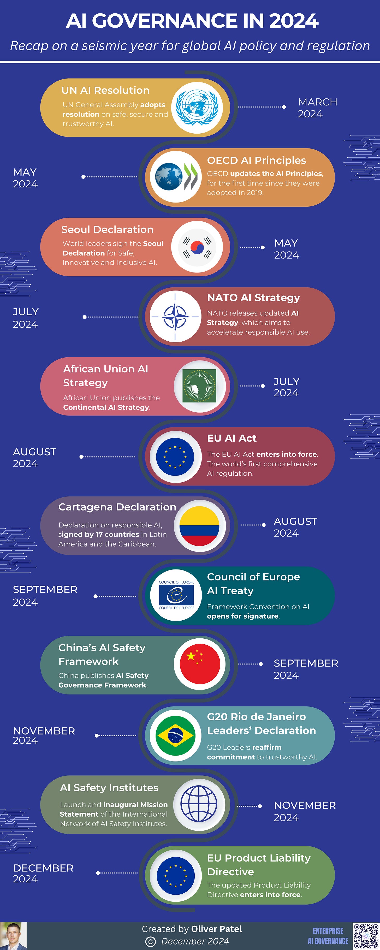 AI Governance in 2024: a year in review - by Oliver Patel