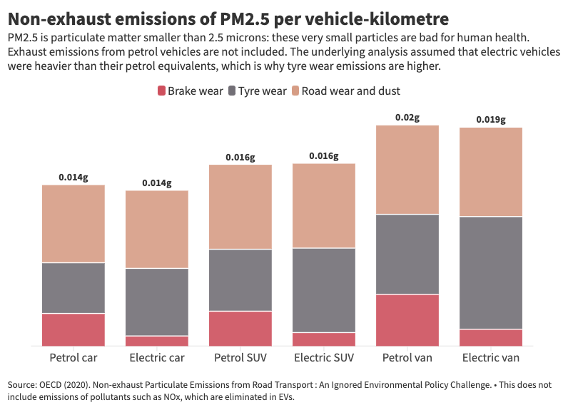 Do electric vehicles reduce air pollution?