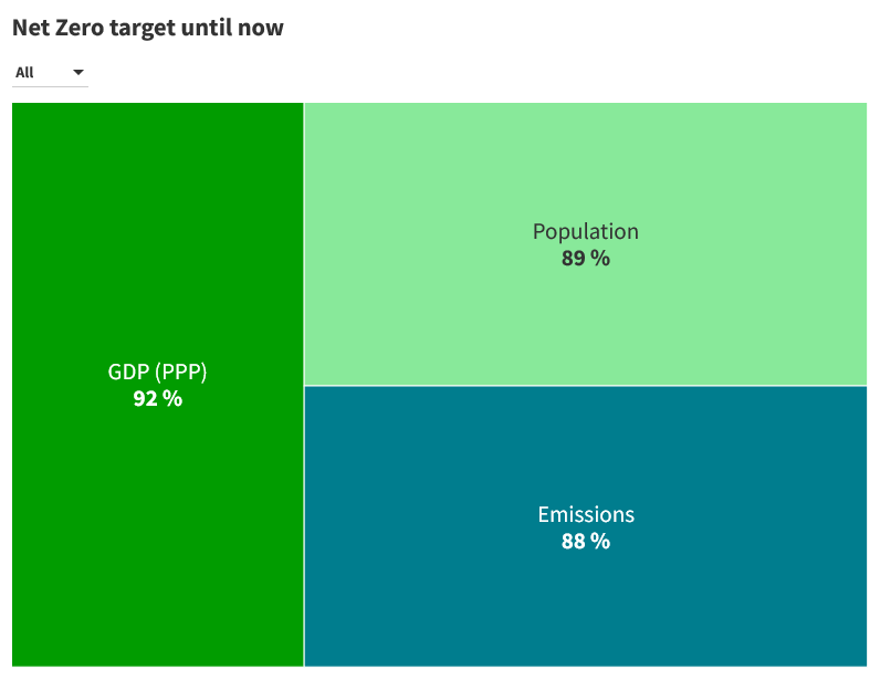 Netzero Target Chart Innovative strategies for businesses to attain Net Zero ready status