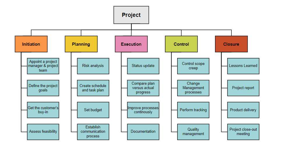 Work Breakdown Structure WBS in Project Management
