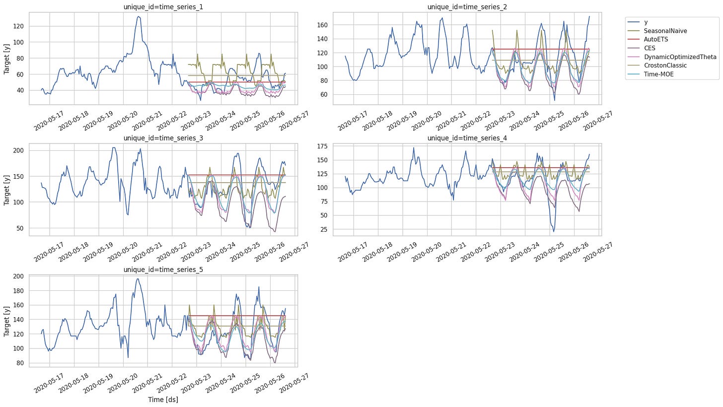 TIME-MOE: A Tutorial to Zero-Shot Forecasting with Mixture-of-Experts