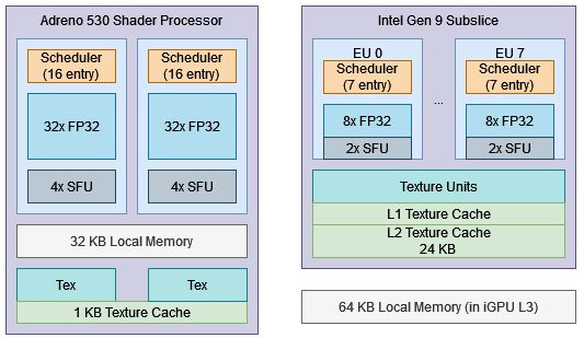 Adreno 530 gpu on sale