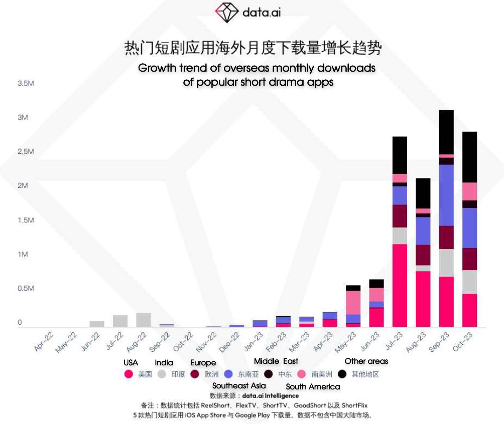 短剧出海市场36亿美元规模与增长潜力分析