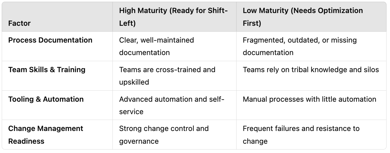 The Shift-Left Trap: Why Moving Left in ITSM Isn’t Always the Right Move