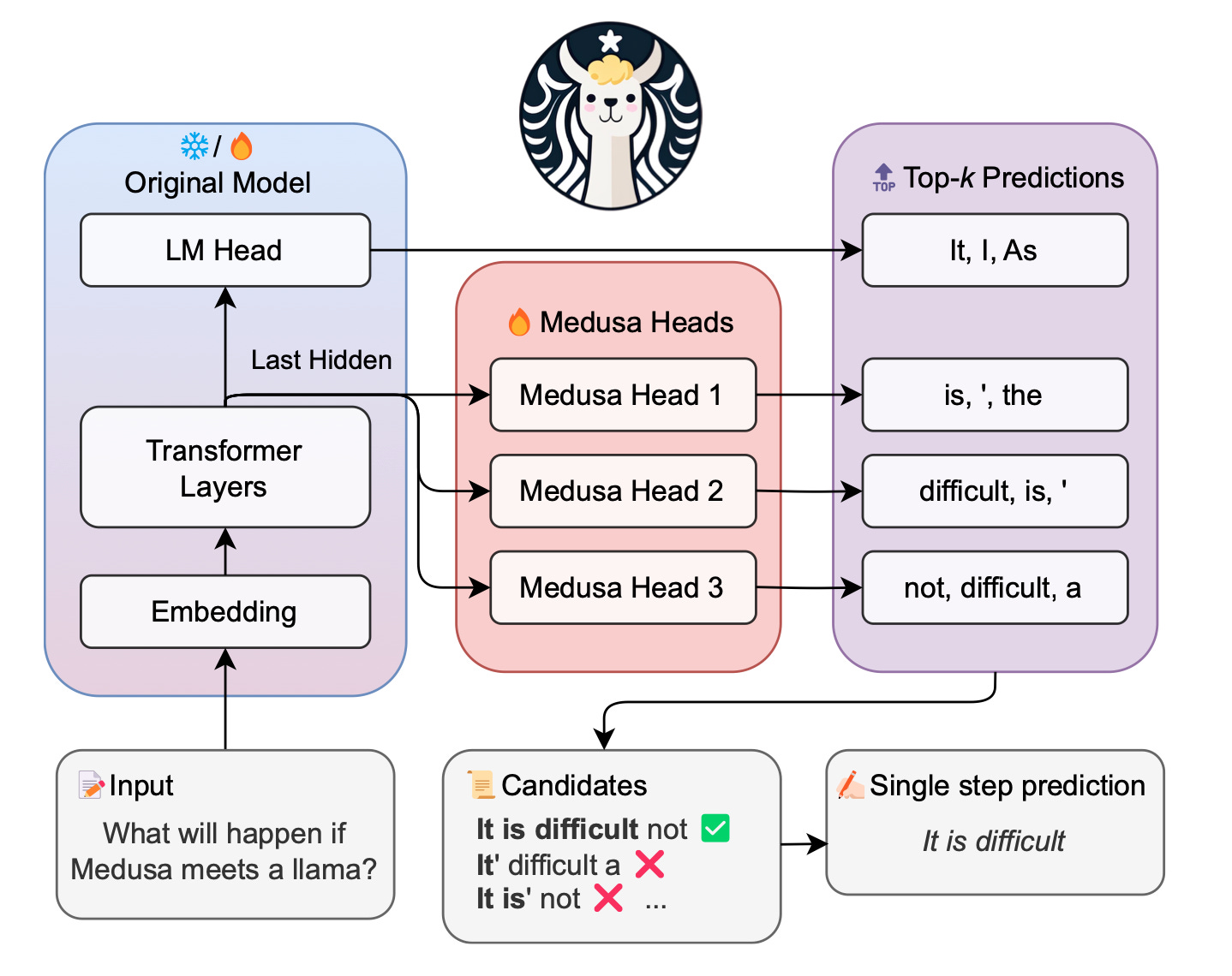 Medusa: Multiple Decoding Heads for Faster LLM Inference
