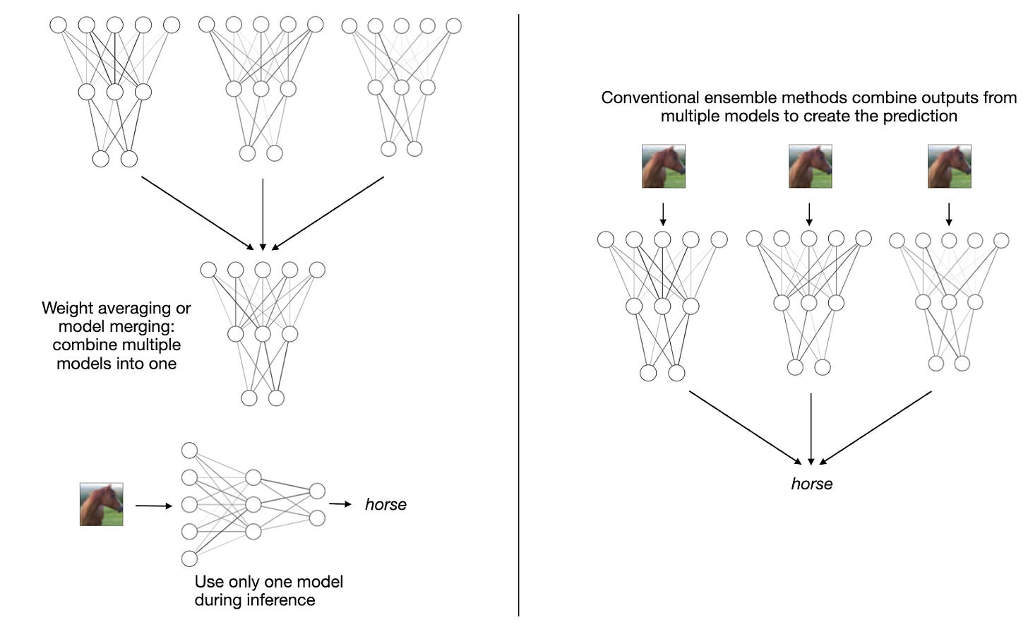 Model Merging, Mixtures of Experts, and Towards Smaller LLMs