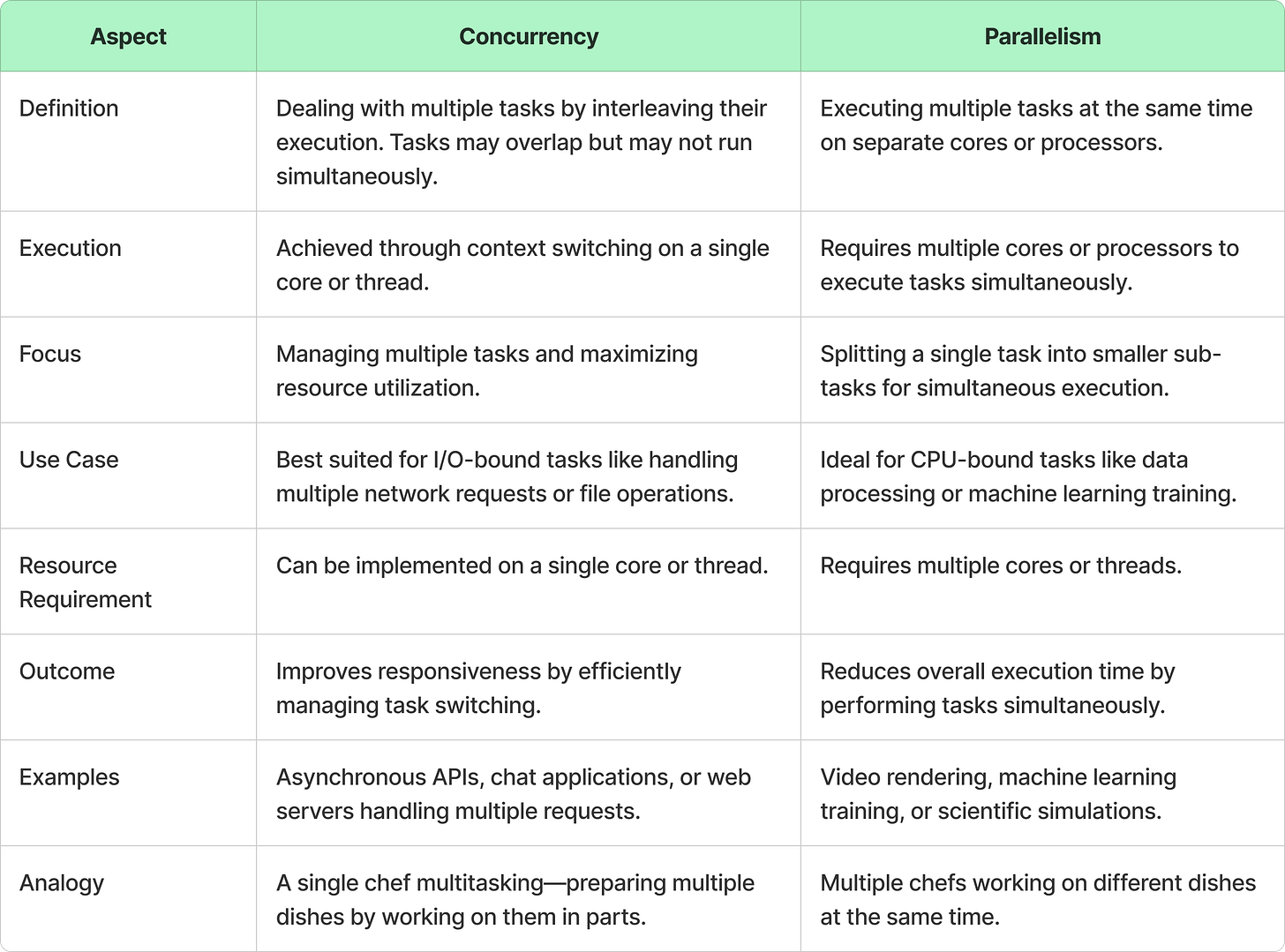 Concurrency vs Parallelism - by Ashish Pratap Singh