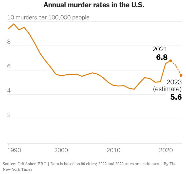 Are Crime Rates Rising Why Fear of Crime is Increasing - by John Roman, PhD