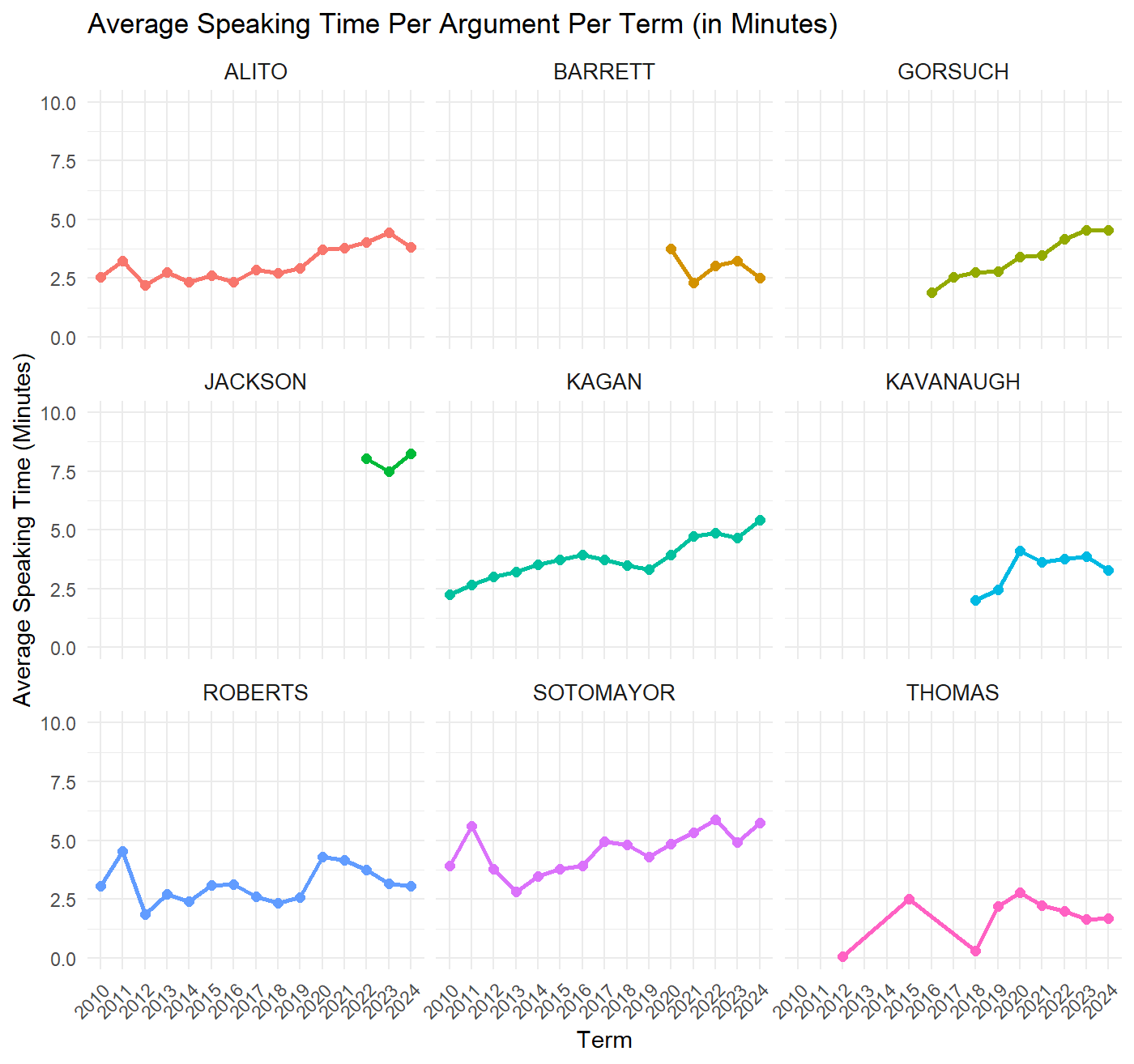 The Changing Face of Supreme Court Oral Arguments – Empirical SCOTUS
