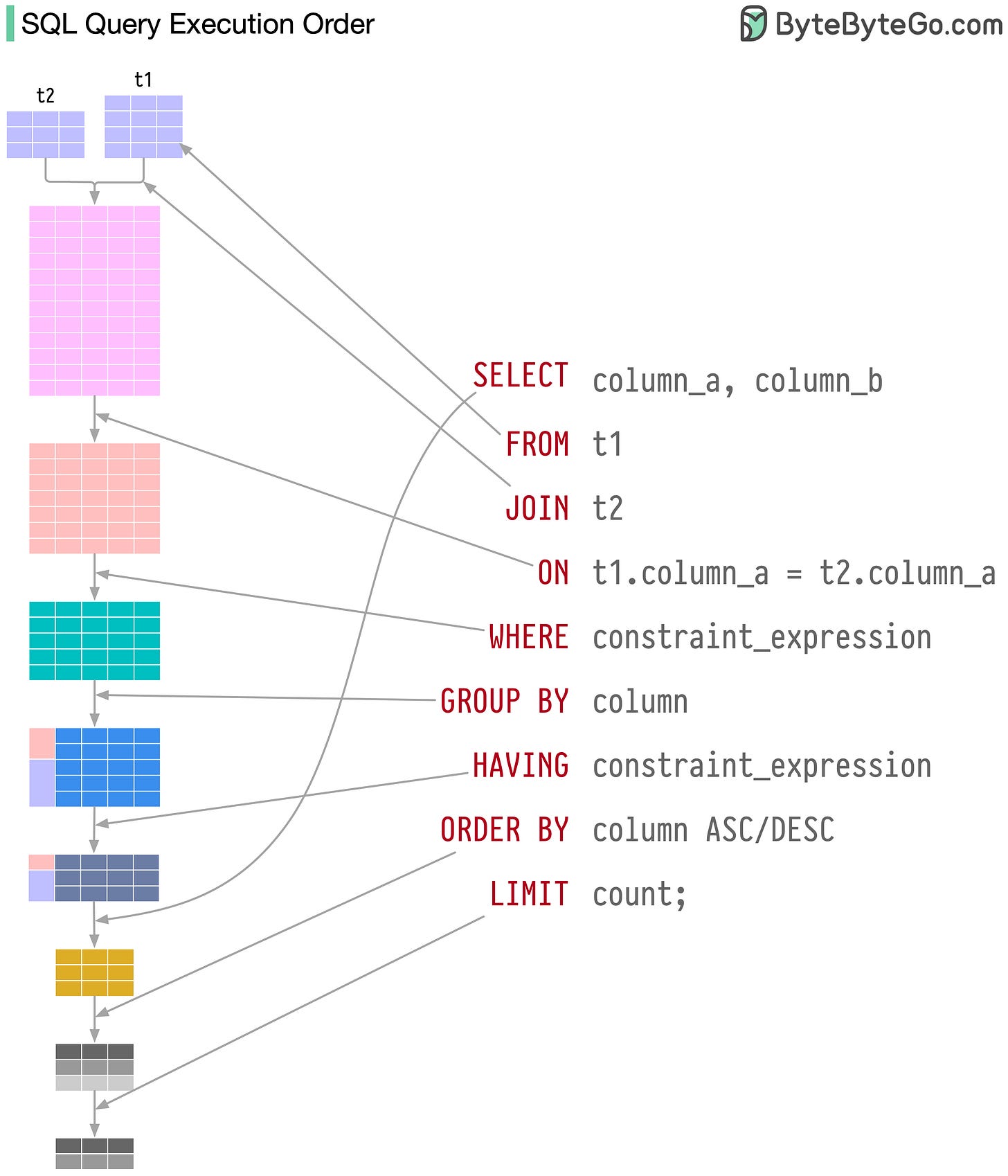 Ep50 visualizing a sql query by alex xu