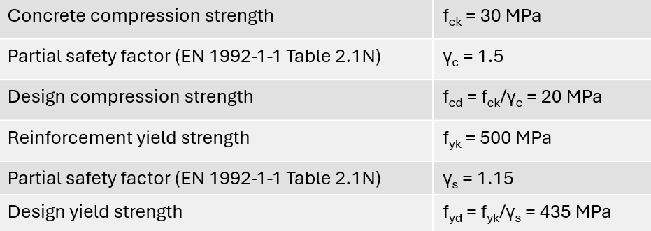 Torsion Verification of Reinforced Concrete (Eurocode) - Structural Basics