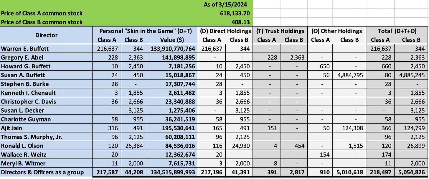 Berkshire hathaway s 2024 proxy statement