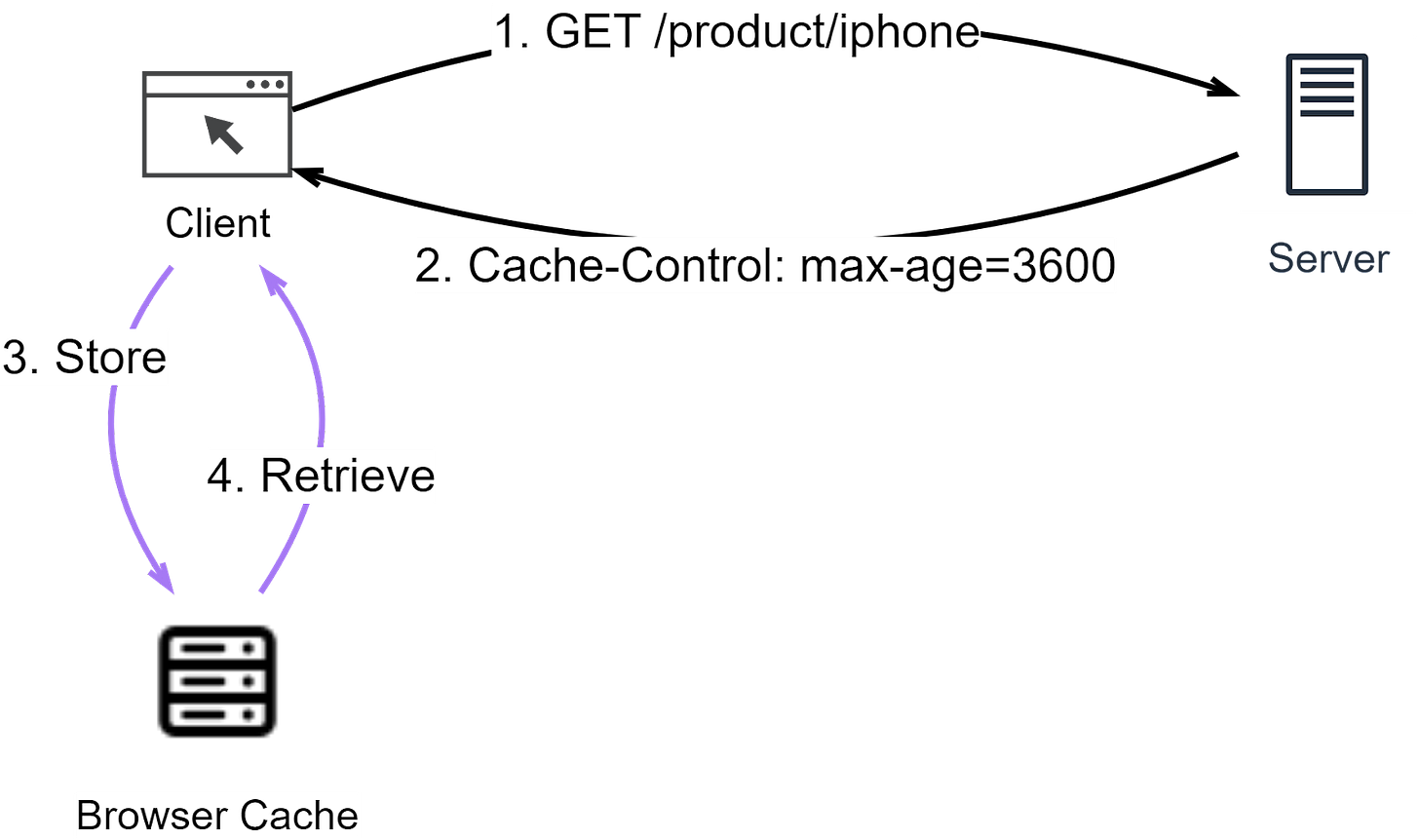 The Foundation of REST API: HTTP - ByteByteGo Newsletter