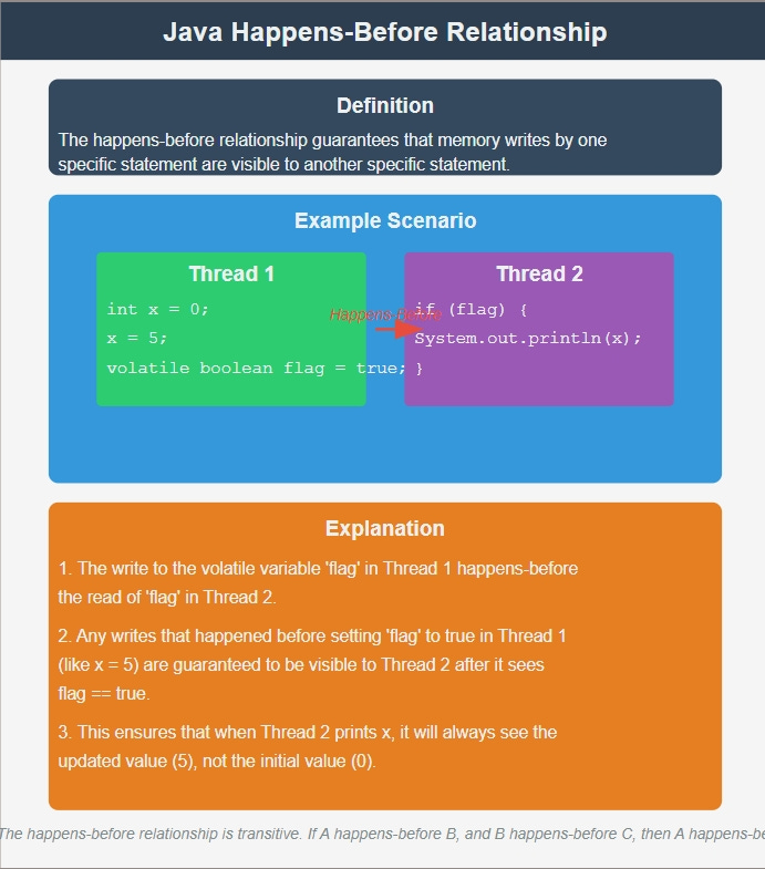 Java Memory Model and Happens Before? How does it Work?