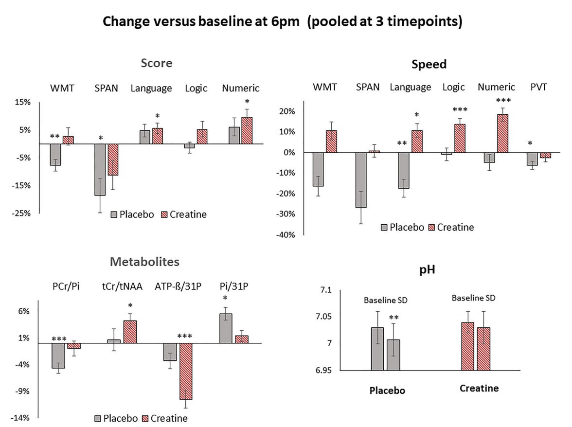 Creatine for the Sleep-Deprived Brain - by Brandon Luu, MD